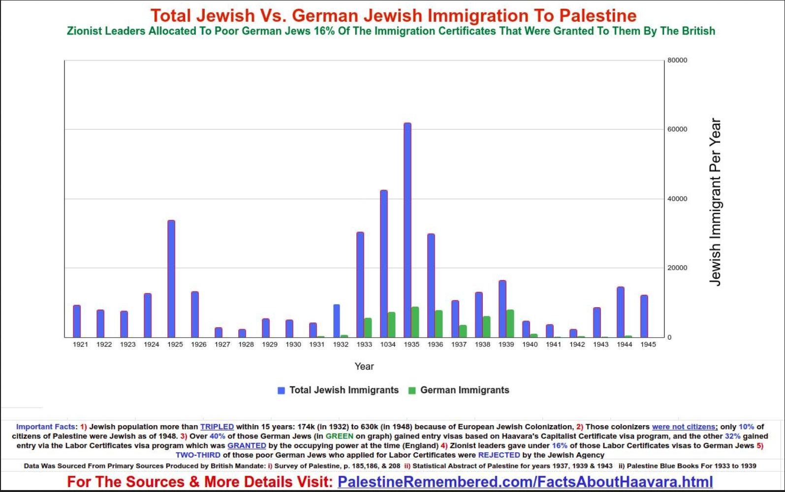 Palestine Total Jewish Immigrants Vs German Jews 1932 1945